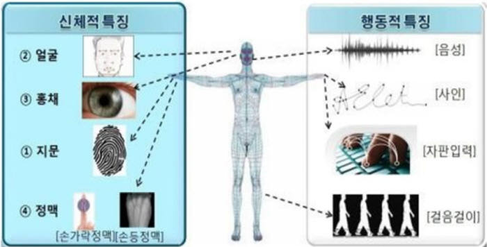 바이오인증, 개인정보 유출·보안문제 해결해야