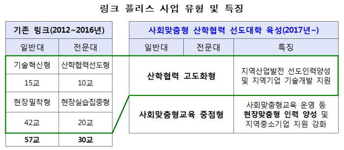 정부, 링크플러스 사업 내년 실시…산업현장 적응력 뛰어난 인재 양성