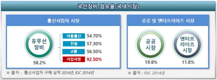 국산 장비 중심 네트워크 교재가 나온다. 대학 네트워크 교육 과정이 모두 외산 장비 중심으로 구성돼 국산 장비 활용이 어려운 데 따른 대책이다. 관련 자격증도 개발될 예정이어서 국산 장비산업 활성화에 기여할 것으로 기대된다.