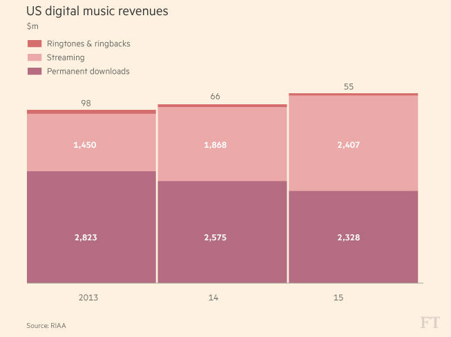 미국 디지털음악시장 규모 단위:백만달러 (자료:RIAA, 파이낸셜타임스)