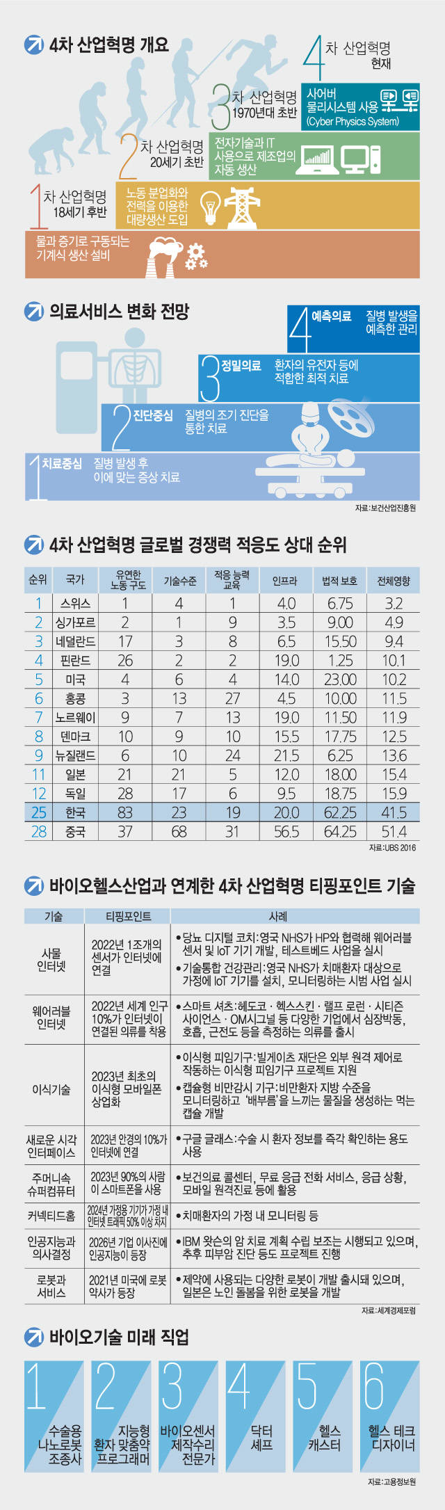 [이슈분석]미래 바이오 주도권, 4차 산업혁명 대응에 달렸다