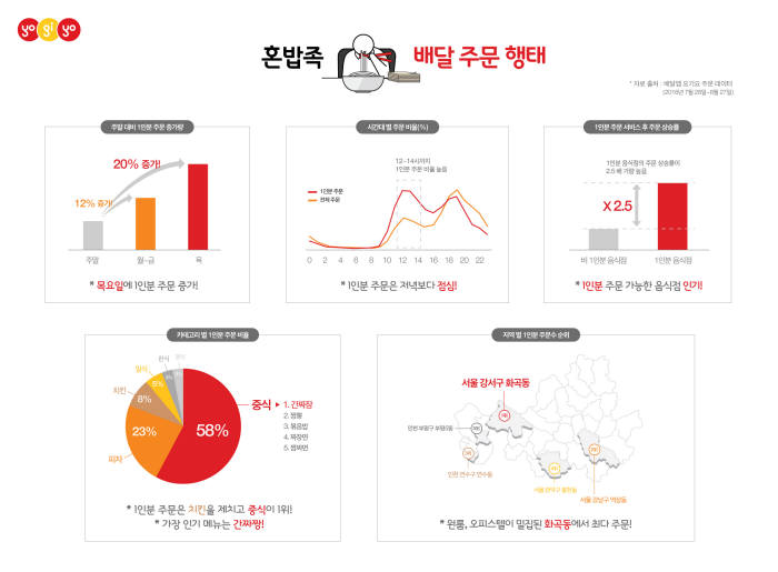 요기요 1인분 배달 주문 행태 분석 결과