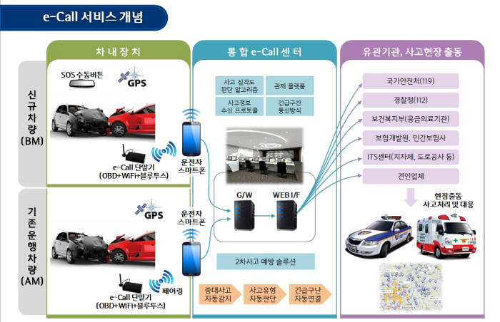 e-콜 서비스 개념도