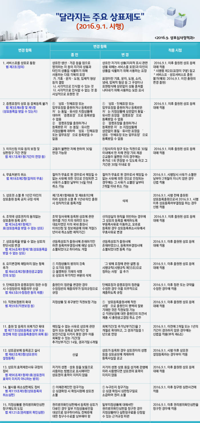 상표법 26년 만에 전면 개정...출원인 편의 제고하고 선택 기회 확대