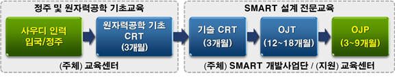 인력양성 프로그램 구성