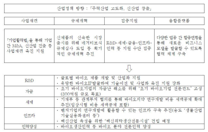 산업부 바이오산업 육성 방향