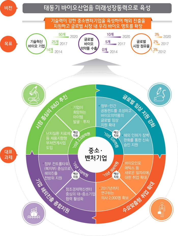 미래부 바이오산업 육성 방안