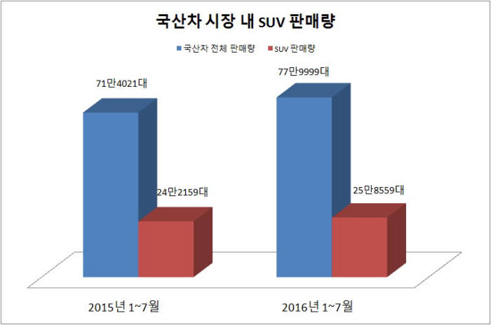 2016년 국산차 시장 내 SUV 판매량 (제공=한국자동차산업협회)