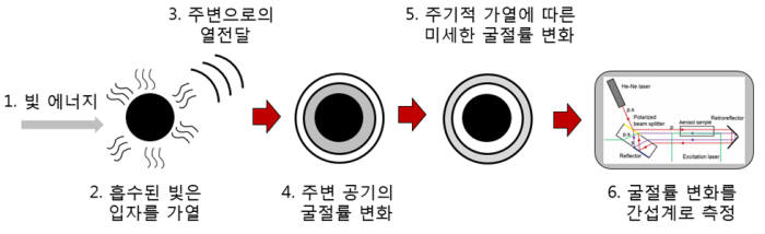 광열 간섭(PTI)을 이용한 블랙카본 측정 시스템 원리도. [자료:환경부]