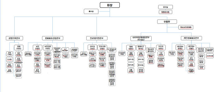 KISA 조직도