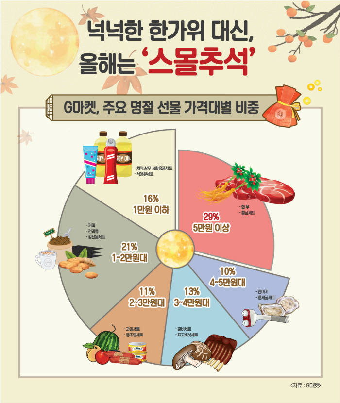 G마켓 "5만원 이하 추석 선물 인기"