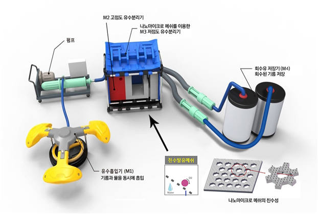 한스이엔지 나노 유회수기 구조와 기능, 회수유 처리 과정.