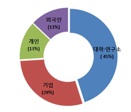 출원인별 생강과 식물 의약용도 특허출원 현황 / 자료:특허청