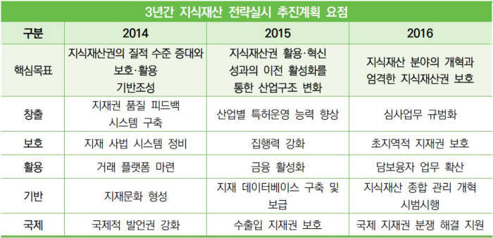 최근 3년간 중국의 지식재산권 전략(출처 : 한국지식재산연구원)