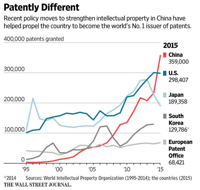 중국은 2015년 특허 최다등록국가로 올라섰다