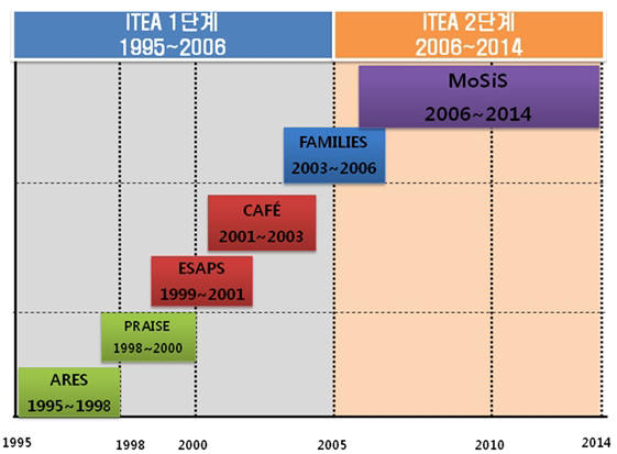 유럽 ITEA 단계별 프로그램