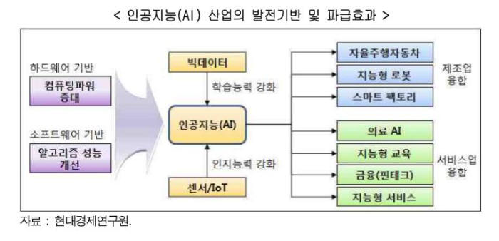 AI 산업 발전기반 및 파급효과, 자료:현대경제연구원