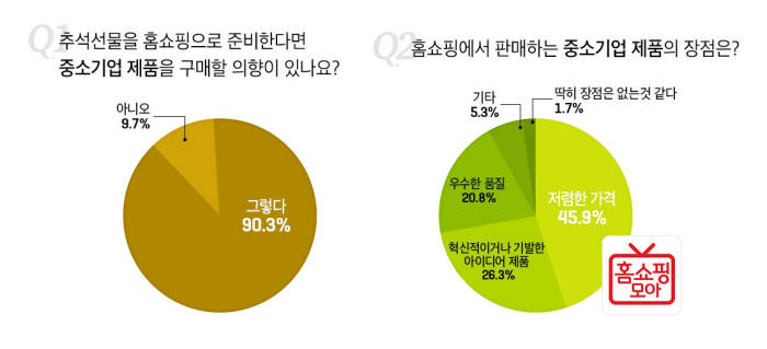 버즈니 "모바일 홈쇼핑 고객 90%, 추석선물로 중기제품 구매 의향"