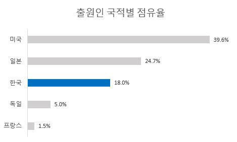 출원인 국적별 4차 산업혁명 19대 핵심기술 특허 점유율 / 자료: 한국지식재산전략원