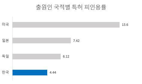 출원인 국적별 특허 피인용률 / 자료: 한국지식재산전략원