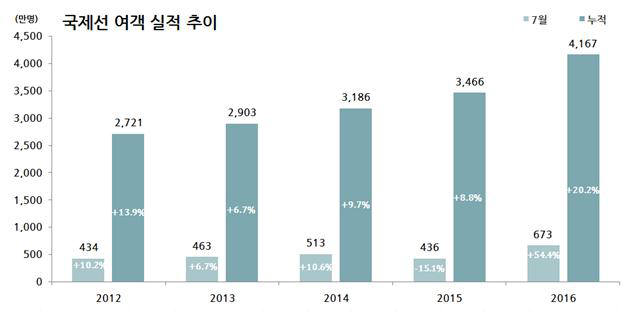 7월 항공여객 작년보다 43.2% 증가한 950만명 기록