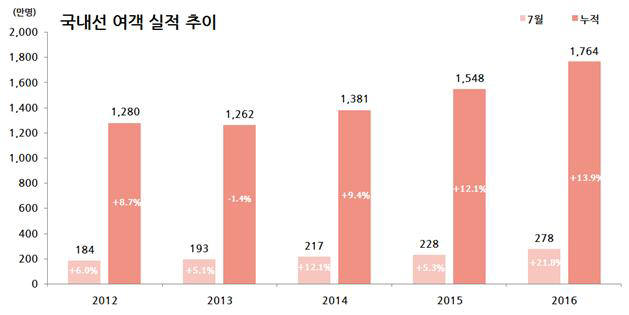 7월 항공여객 작년보다 43.2% 증가한 950만명 기록