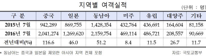 7월 항공여객 작년보다 43.2% 증가한 950만명 기록