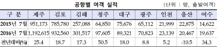 7월 항공여객 작년보다 43.2% 증가한 950만명 기록