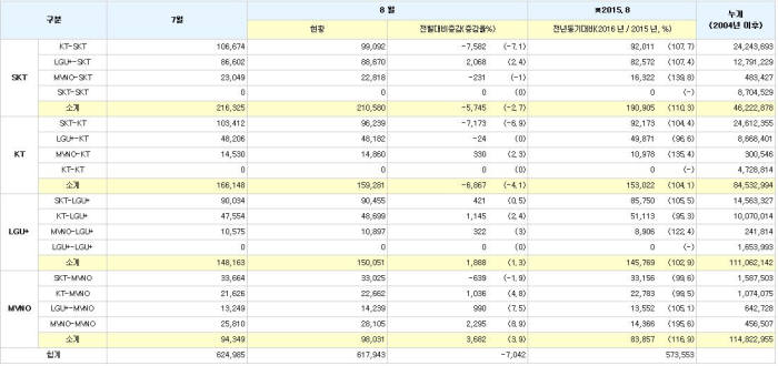 8월 번호이동 수치/사진=KTOA