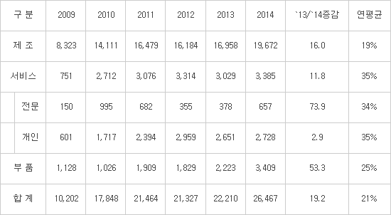 국내 로봇 시장 현황(단위: 억원)