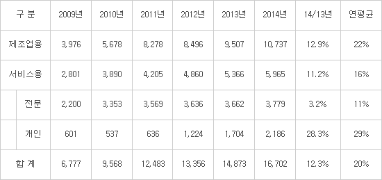 세계 로봇 시장 현황(단위 : 백만달러)