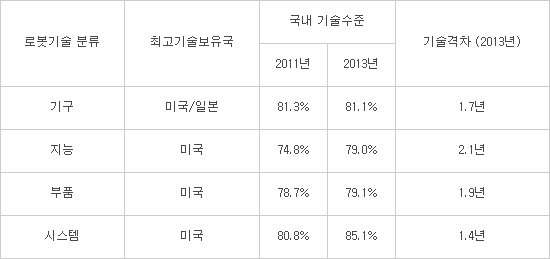 로봇 기술별 격차 현황