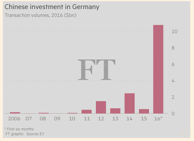 중국 독일 투자액(10억달러) 자료:파이낸셜타임스, EY)