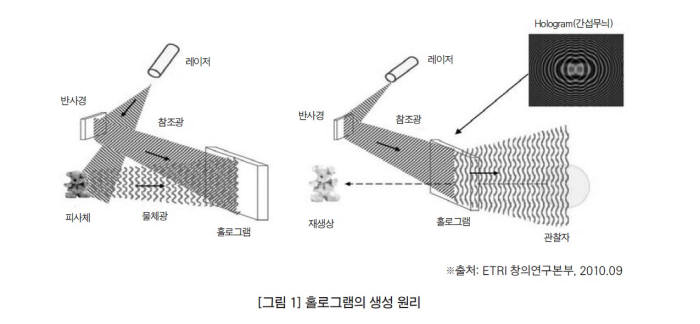 홀로그램 생성 원리 (자료: ETRI)