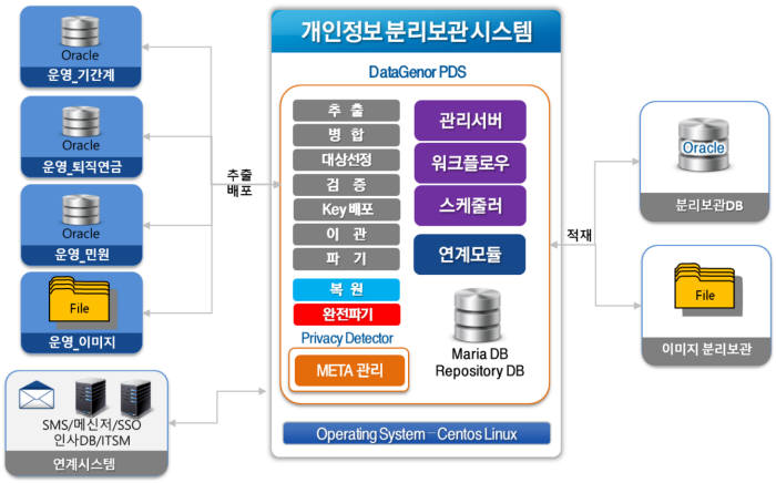 바넷정보기술, 한화손해보험에 개인정보 분리보관 솔루션 `데이터제너 PDS` 구축