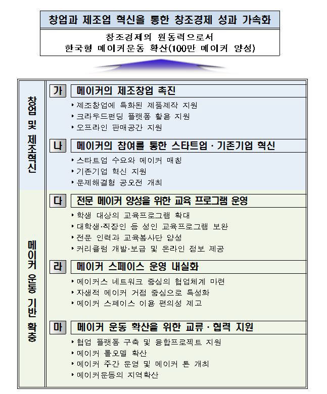 정부, 2018년까지 100만 `메이커` 양성한다…내년 28억 배정