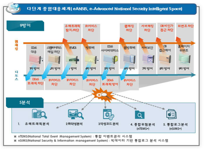 한국 전자정부 사이버보안 체계 주요내용