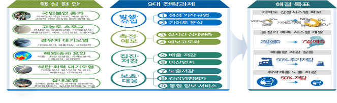 과학기술기반 미세먼지 대응 전략 공청회 7일 개최…4대 분야 9개 과제 발표 예정