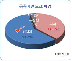 공공기관 노조 파업에 대한 설문조사 결과(자료 : 전경련)