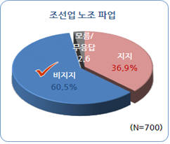 조선업 노조 파업에 대한 설문조사 결과(자료 : 전경련)