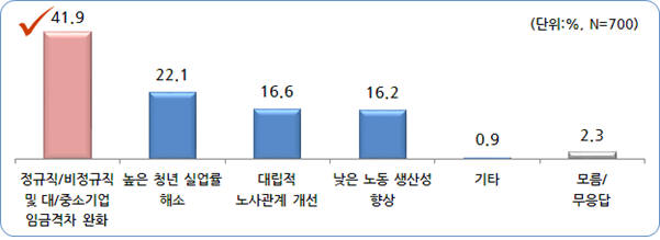 노동계 관심이 필요한 과제 설문조사 결과(자료 : 전경련)