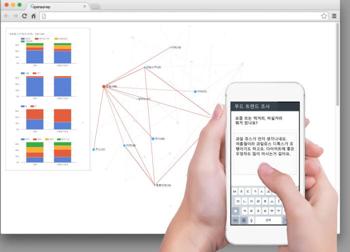 오픈서베이 키워드는 소비자의 생생한 의견을 실시간으로 자동 분석해 시각화해 보여주고 인구통계학적 특성까지 확인할 수 있다.