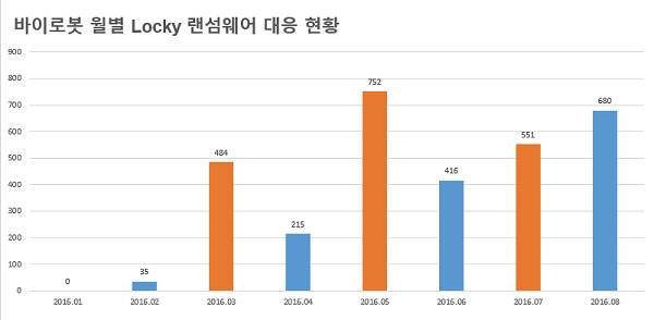 하우리 바이로봇 월별 록키 랜섬웨어 대응 현황(자료:하우리)