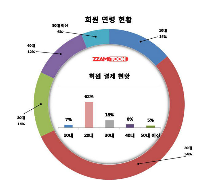 짬툰 연령별 이용 현황 <전자신문DB>