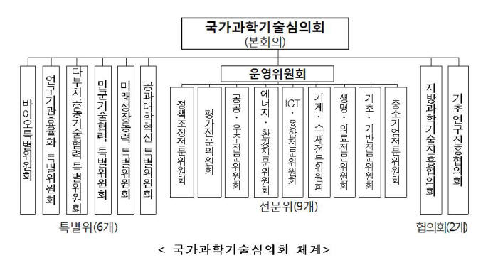 국가과학기술심의회 체계