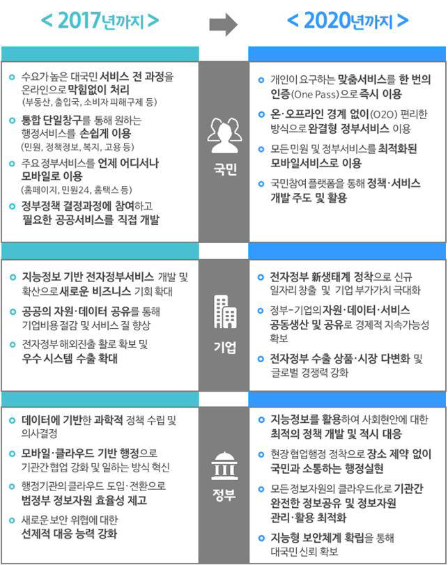 한국 전자정부 제2의 도약 시동…지능정보·모바일 정부 구현