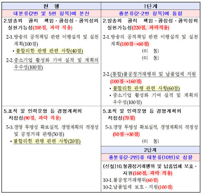 TV홈쇼핑 재승인 심사 항목 중 불공정거래 관련 변경 내용