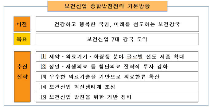 보건산업 종합발전전략 기본방향