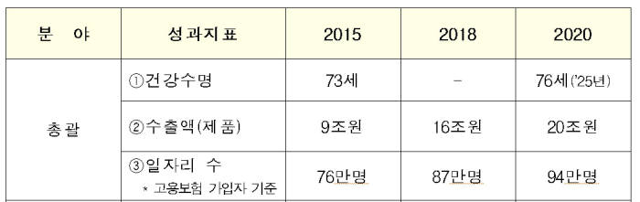 보건산업종합발전전략 기대 효과