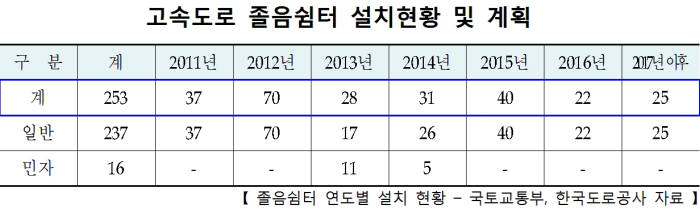 고속道 졸음쉼터, 더 안전하고 편리해진다